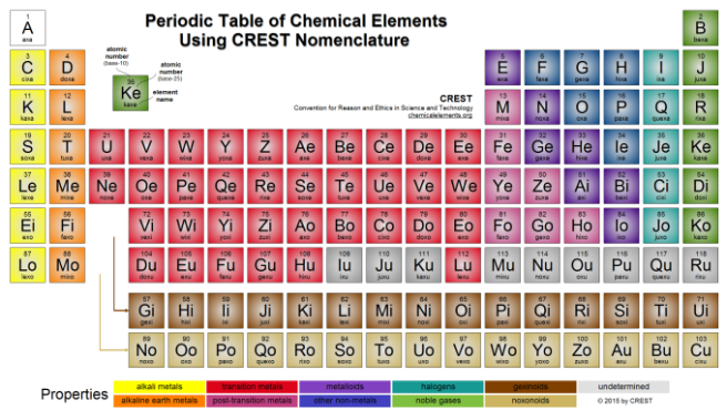 Periodic Table of Chemical Elements