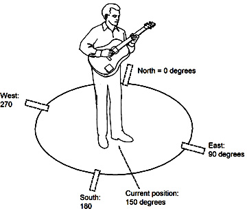 Guitar - Wearable Gesture Interface