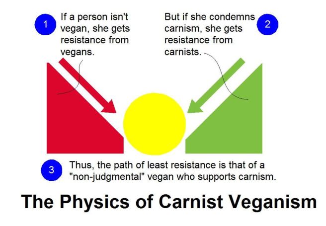 Physics of Carnist Veganism